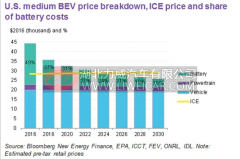 彭博社：电动车价格7年后将低于内燃机车型