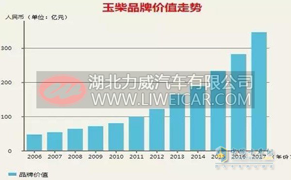 玉柴品牌价值走向