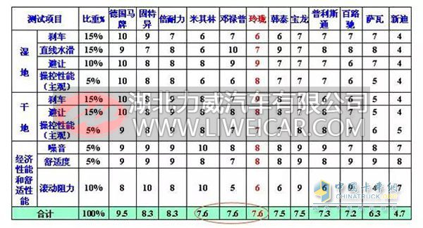 玲珑轮胎综合得分7.6，实现中国轮胎产品的新突破