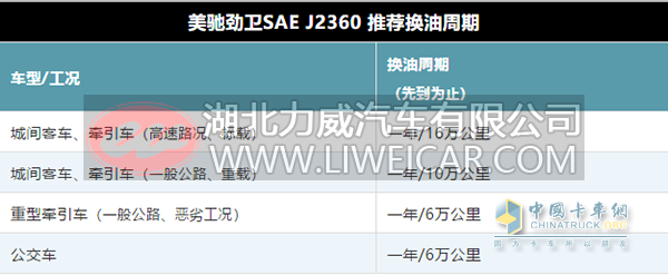 美驰劲卫SAE J2360推荐换油周期