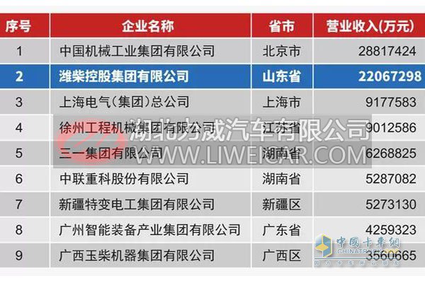  潍柴集团以年营业收入2206.7亿元，位列2017年中国机械百强第2名