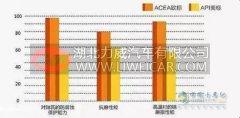 零公里润滑油全系列产品获得欧洲汽车制造协会