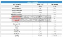 米其林上半年营业利润增长11%