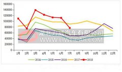 7月重卡销7.7万辆同比下降15% 8月份将加速下滑