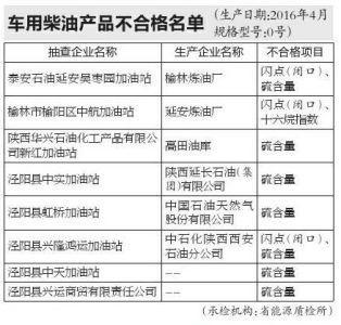 陕西柴油抽检14%不合格：这个损失谁来赔