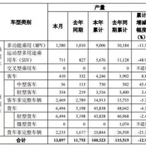 东风股份7月销卡车7833辆下降12%