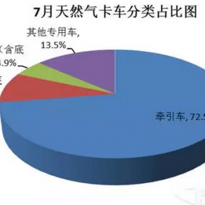 7月天然气重卡同比大增33%