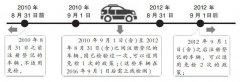 首批“6年免检车”本周四到期 逾期不审记3分